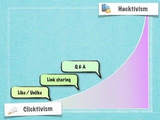 Clicktivism
Hacktivism
Link sharing
Like / Unlike
Link sharing
Q & A
 