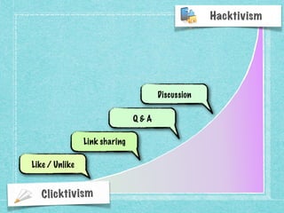 Clicktivism
Hacktivism
Link sharing
Like / Unlike
Link sharing
Q & AQ & A
Discussion
 