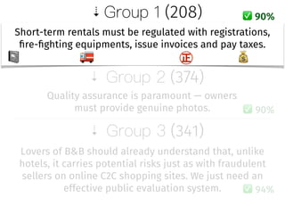 � (208)
� (374)
� (341)
(3 )
Short-term rentals must be regulated with registrations,
ﬁre-ﬁghting equipments, issue invoices and pay taxes.
90%
Quality assurance is paramount — owners
must provide genuine photos. 90%
Lovers of B&B should already understand that, unlike
hotels, it carries potential risks just as with fraudulent
sellers on online C2C shopping sites. We just need an
effective public evaluation system. 94%
 