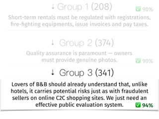 � (374)
� (341)
Quality assurance is paramount — owners
must provide genuine photos. 90%
Lovers of B&B should already understand that, unlike
hotels, it carries potential risks just as with fraudulent
sellers on online C2C shopping sites. We just need an
effective public evaluation system. 94%
� (208)
Short-term rentals must be regulated with registrations,
ﬁre-ﬁghting equipments, issue invoices and pay taxes.
90%
 