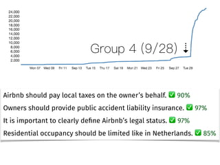 �
Airbnb should pay local taxes on the owner’s behalf. 90%
Owners should provide public accident liability insurance. 97%
It is important to clearly deﬁne Airbnb’s legal status. 97%
Residential occupancy should be limited like in Netherlands. 85%
 