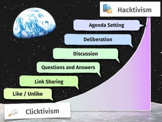 Clicktivism
Hacktivism
Link Sharing
Like / Unlike
Link Sharing
Questions and AnswersQuestions and Answers
DiscussionDiscussion
Deliberation
Agenda Setting
 