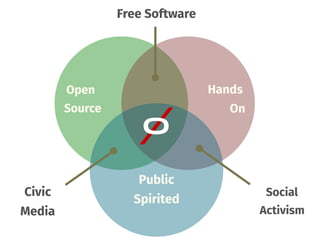Open
Source
�
Hands
On
Public
Spirited
Social
Activism
Civic
Media
Free Software
 