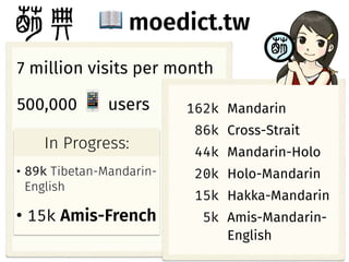 moedict.tw
7 million visits per month
500,000 users
Popular words:
• 香山居士
• 十一哥
• 幼路
162k Mandarin
86k Cross-Strait
44k Mandarin-Holo
20k Holo-Mandarin
15k Hakka-Mandarin
5k Amis-Mandarin-
English
• 89k Tibetan-Mandarin-
English
• 15k Amis-French
Popular words:In Progress:
 