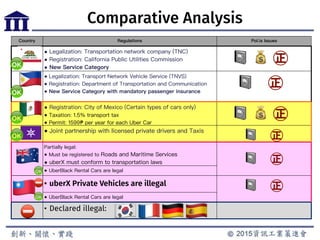 �
�
�
�
�
�
�
�
� �
�
�
�
�
• uberX Private Vehicles are illegal
�
• Declared illegal:
Comparative Analysis
 