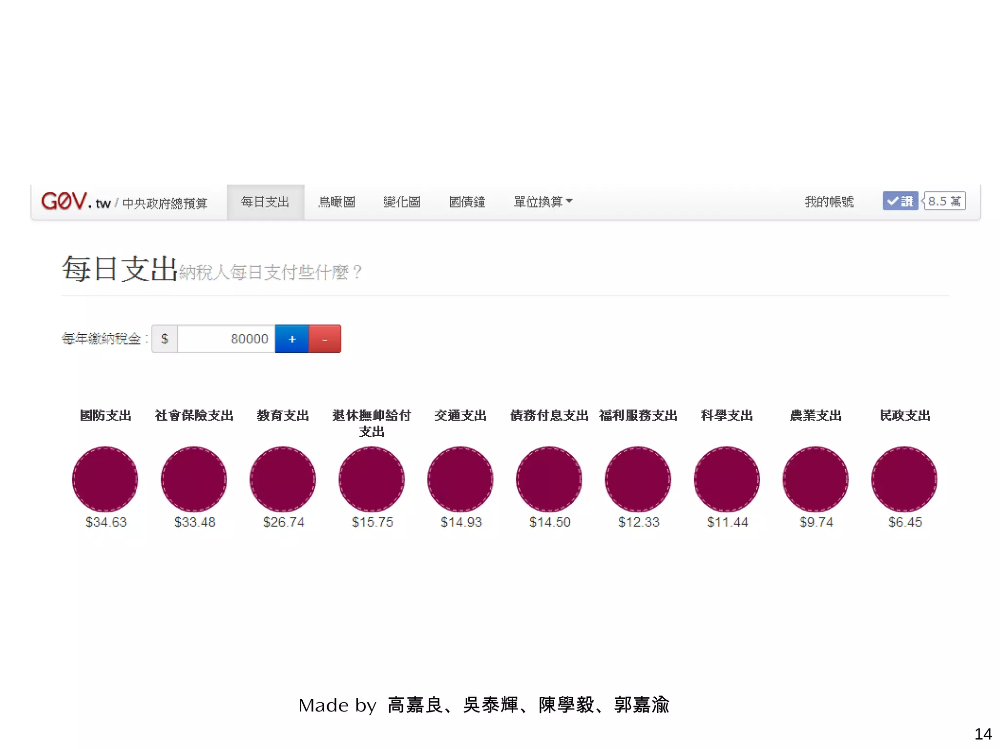 14
Made by 高嘉良、吳泰輝、陳學毅、郭嘉渝
 