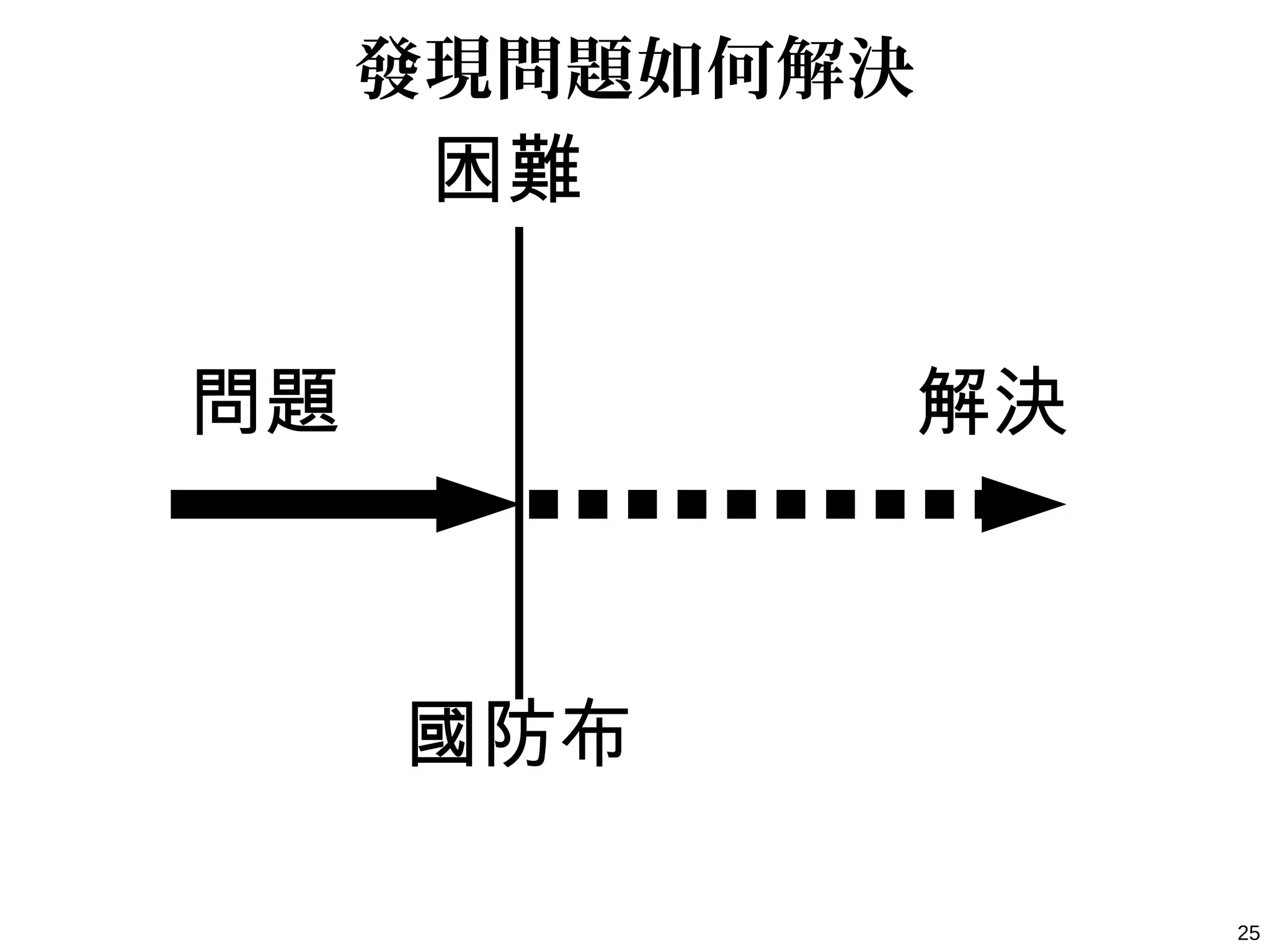 25
發現問題如何解決
問題 解決
國防布
困難
 