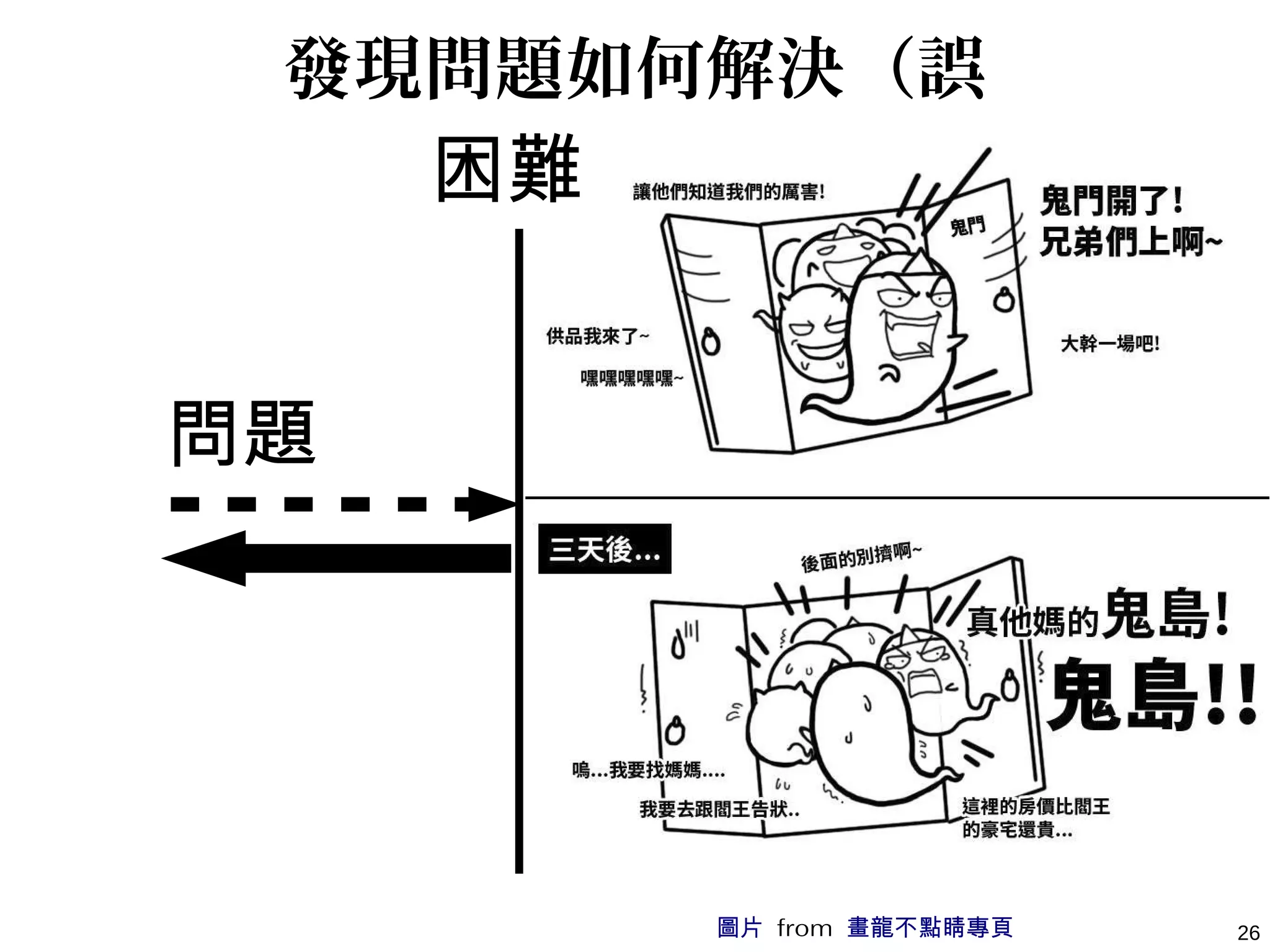 26
發現問題如何解決（誤
問題
圖片 from 畫龍不點睛專頁
困難
 