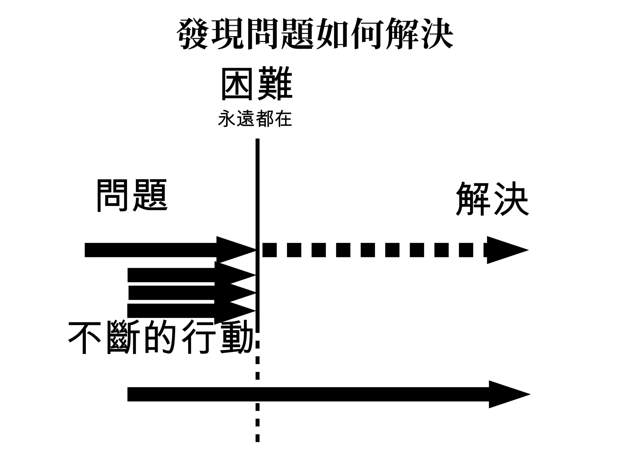 發現問題如何解決
問題 解決
不斷的行動
困難
永遠都在
 