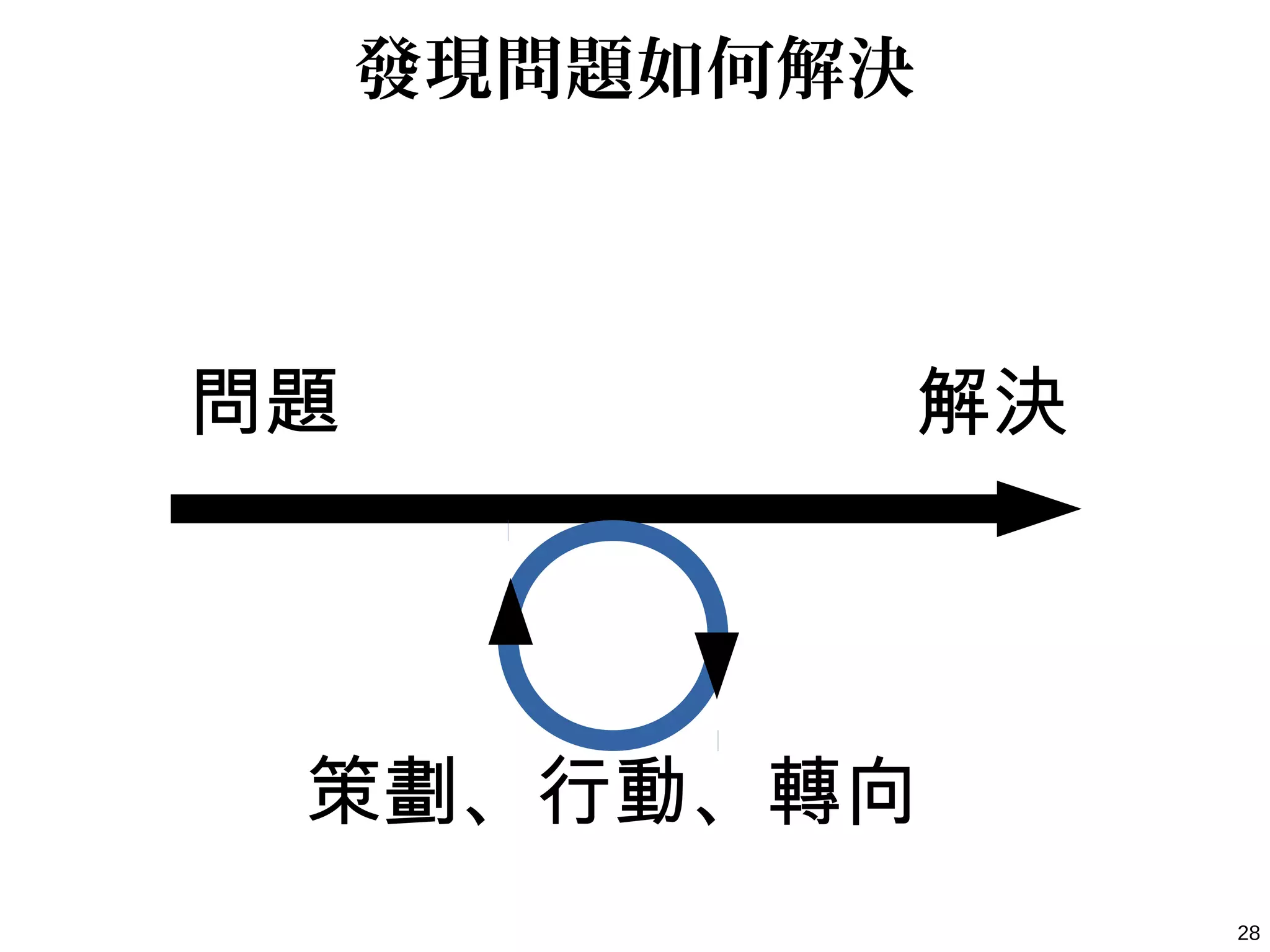 28
發現問題如何解決
問題 解決
策劃、行動、轉向
 