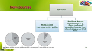 Iron-Sources
4/26/2019 29
Iron source
Heme sources
Liver, meat, poultry and fish
Non-Heme Sources
Vegetable origin, e.g.,
cereals, green leafy
vegetables, legumes, nuts,
oilseeds, jaggery and dried
fruits.
 