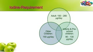 Iodine-Requirement
Adult: 150 - 280
µg/day
Infants & Pre-
school
children:
90 - 130
µg/day
Older
Children:
150 µg/day
 