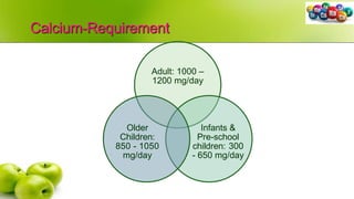 Calcium-Requirement
Adult: 1000 –
1200 mg/day
Infants &
Pre-school
children: 300
- 650 mg/day
Older
Children:
850 - 1050
mg/day
 