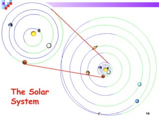 10
The Solar
System
 