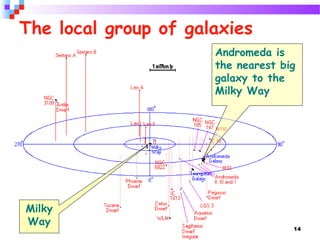 14
The local group of galaxies
Andromeda is
the nearest big
galaxy to the
Milky Way
Milky
Way
 