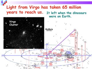 17
It left when the dinosaurs
were on Earth.
Light from Virgo has taken 65 million
years to reach us.
Virgo
Cluster
 