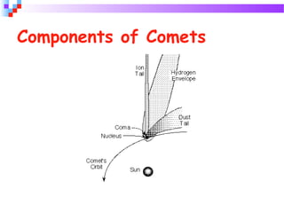 Components of Comets
 
