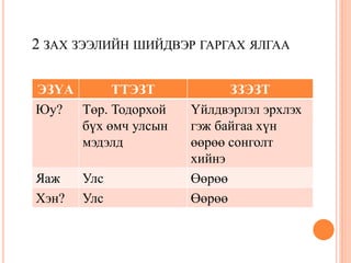 2 ЗАХ ЗЭЭЛИЙН ШИЙДВЭР ГАРГАХ ЯЛГАА

ЭЗҮА      ТТЭЗТ            ЗЗЭЗТ
Юу? Төр. Тодорхой    Үйлдвэрлэл эрхлэх
     бүх өмч улсын   гэж байгаа хүн
     мэдэлд          өөрөө сонголт
                     хийнэ
Яаж    Улс           Өөрөө
Хэн?   Улс           Өөрөө
 