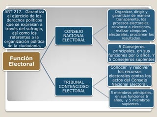 ART 217. Garantiza
el ejercicio de los
derechos políticos
que se expresan a
través del sufragio,
así como los
referentes a la
organización política
de la ciudadanía.
Función
Electoral
CONSEJO
NACIONAL
ELECTORAL
Organizar, dirigir y
garantizar de manera
transparente, los
procesos electorales,
convocar a elecciones,
realizar cómputos
electorales, proclamar los
resultados.
5 Consejeros
principales, en sus
funciones por 6 años. Y
5 Consejeros suplentes
TRIBUNAL
CONTENCIOSO
ELECTORAL
Conocer y resolver
los recursos
electorales contra los
actos del Consejo
Nacional Electoral.
5 miembros principales,
en sus funciones 6
años, y 5 miembros
suplentes .
 