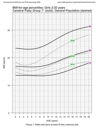 BMI(kg/m2)
AGE (years)
0
10
20
30
2 3 4 5 6 7 8 9 10 11 12 13 14 15 16 17 18 19 20
90
50
10
GP90
GP50
GP10
BMI-for-age percentiles: Girls 2-20 years
Cerebral Palsy Group 1* (solid), General Population (dashed)
*Group 1: Walks well alone at least 20 feet, balances well.
Developmental Medicine and Child Neurology 2006 www.LifeExpectancy.org/articles/GrowthCharts.shtml
 