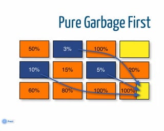 Garbage First Garbage Collector Algorithm