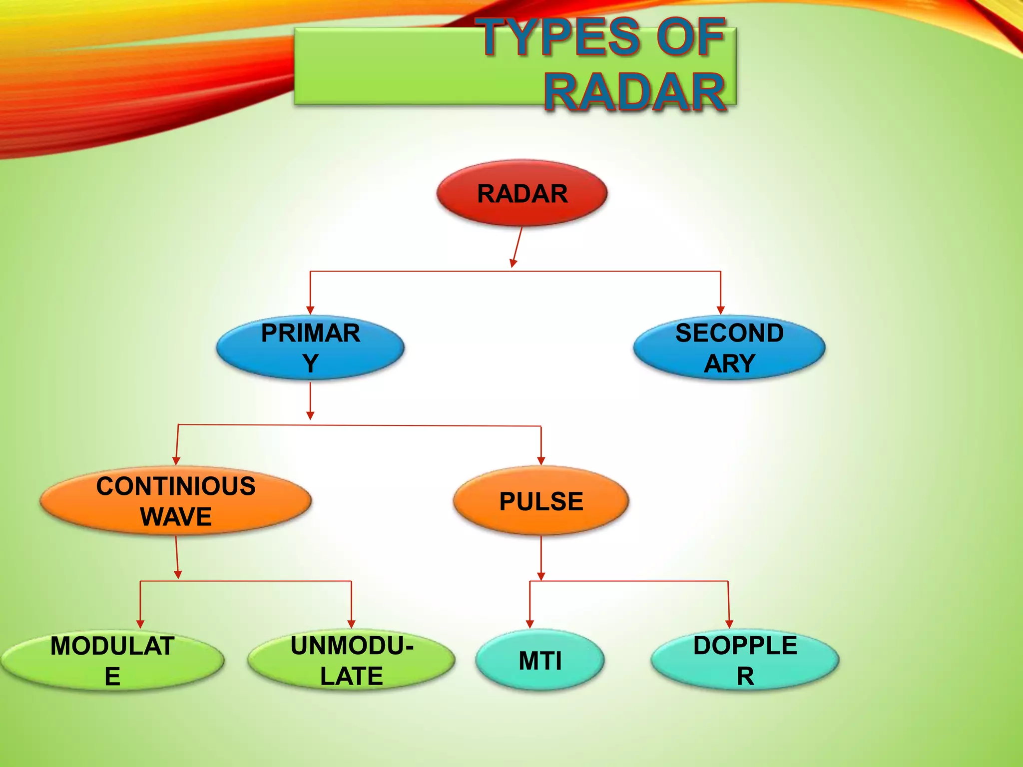 Radar presentation | PPTX