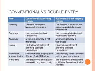 CONVENTIONAL VS DOUBLE-ENTRY
 