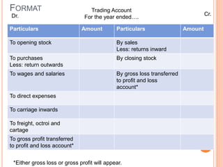 FORMAT
Particulars Amount Particulars Amount
To opening stock By sales
Less: returns inward
To purchases
Less: return outwards
By closing stock
To wages and salaries By gross loss transferred
to profit and loss
account*
To direct expenses
To carriage inwards
To freight, octroi and
cartage
To gross profit transferred
to profit and loss account*
Dr. Cr.
*Either gross loss or gross profit will appear.
Trading Account
For the year ended….
 