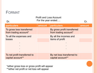 FORMAT
particulars amount particulars amount
To gross loss transferred
from trading account*
By gross profit transferred
from trading account*
To all the expenses and
losses
.
.
.
.
By all the incomes and
items of profit
.
.
.
To net profit transferred to
capital account**
By net loss transferred to
capital account**
*either gross loss or gross profit will appear
**either net profit or net loss will appear
Profit and Loss Account
For the year ended….Dr. Cr.
 