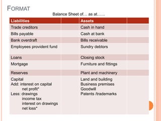 FORMAT
Liabilities Assets
Trade creditors Cash in hand
Bills payable Cash at bank
Bank overdraft Bills receivable
Employees provident fund Sundry debtors
Loans Closing stock
Mortgage Furniture and fittings
Reserves Plant and machinery
Capital
Add: interest on capital
net profit*
Less: drawings
income tax
interest on drawings
net loss*
Land and building
Business premises
Goodwill
Patents /trademarks
Balance Sheet of… as at……
 
