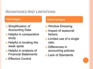 Advantages
 Simplification of
Accounting Data
 Helpful in comparative
study
 Helpful in locating the
weak spots
 Helpful in analysis of
Financial Statements
 Effective Control
 Window Dressing
 Impact of seasonal
factors
 Limited use of a single
ratio
 Differences in
accounting policies
 Lack of Standards
ADVANTAGES AND LIMITATIONS
Disadvantages
 