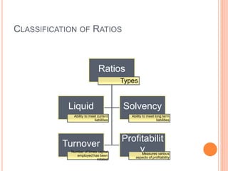 CLASSIFICATION OF RATIOS
Ratios
Types
Liquid
Ability to meet current
liabilities
Solvency
Ability to meet long term
liabilities
Turnover
Number of times capital
employed has been
rotated
Profitabilit
yMeasures various
aspects of profitability
 
