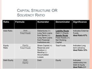 CAPITAL STRUCTURE OR
SOLVENCY RATIO
Ratio Formula Numerator Denominator Significance
Debt Ratio 𝐷𝑒𝑏𝑡
𝑇𝑜𝑡𝑎𝑙 𝐹𝑢𝑛𝑑𝑠
Debentures (+)
Long Term Loans
from Banks (+)
Long Term Loans
from Financial
Institutions etc.
Liability Route
Debt (+) Equity
Assets Route
Fixed Assets (+)
Net Working
Capital
Indicates External
Funds
Ideal Ratio 67%
Equity
Ratio
𝐸𝑞𝑢𝑖𝑡𝑦
𝑇𝑜𝑡𝑎𝑙 𝐹𝑢𝑛𝑑𝑠
Share Capital (+)
Reserves and
Surplus (-)
MiscExp (-)
Accumulated
Losses
Total Funds Indicates Long
term solvency.
Ideal Ratio 33%
Debt Equity 𝐷𝑒𝑏𝑡
𝐸𝑞𝑢𝑖𝑡𝑦
Debt Equity Indicates
relationship b/w
Debt & Equity
Ideal Ratio 2:1
 