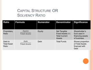 CAPITAL STRUCTURE OR
SOLVENCY RATIO
Ratio Formula Numerator Denominator Significance
Proprietary
Ratio
𝐸𝑞𝑢𝑖𝑡𝑦
𝑇𝑜𝑡𝑎𝑙 𝐴𝑠𝑠𝑒𝑡𝑠
Equity Net Tangible
Fixed Assets (+)
Total Current
Assets
Shareholder’s
fund used in
financing assets
of business.
Debt to
Total Asset
Ratio
𝐷𝑒𝑏𝑡
𝑇𝑜𝑡𝑎𝑙 𝐴𝑠𝑠𝑒𝑡𝑠
Debt Total Funds Shows proportion
of Total Assets
financed with
Debt
 