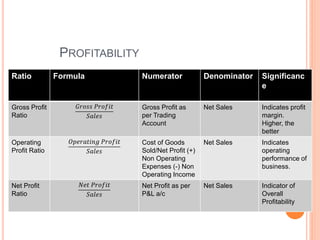 PROFITABILITY
Ratio Formula Numerator Denominator Significanc
e
Gross Profit
Ratio
𝐺𝑟𝑜𝑠𝑠 𝑃𝑟𝑜𝑓𝑖𝑡
𝑆𝑎𝑙𝑒𝑠
Gross Profit as
per Trading
Account
Net Sales Indicates profit
margin.
Higher, the
better
Operating
Profit Ratio
𝑂𝑝𝑒𝑟𝑎𝑡𝑖𝑛𝑔 𝑃𝑟𝑜𝑓𝑖𝑡
𝑆𝑎𝑙𝑒𝑠
Cost of Goods
Sold/Net Profit (+)
Non Operating
Expenses (-) Non
Operating Income
Net Sales Indicates
operating
performance of
business.
Net Profit
Ratio
𝑁𝑒𝑡 𝑃𝑟𝑜𝑓𝑖𝑡
𝑆𝑎𝑙𝑒𝑠
Net Profit as per
P&L a/c
Net Sales Indicator of
Overall
Profitability
 