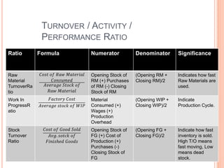 TURNOVER / ACTIVITY /
PERFORMANCE RATIO
Ratio Formula Numerator Denominator Significance
Raw
Material
TurnoverRa
tio
𝐶𝑜𝑠𝑡 𝑜𝑓 𝑅𝑎𝑤 𝑀𝑎𝑡𝑒𝑟𝑖𝑎𝑙
𝐶𝑜𝑛𝑠𝑢𝑚𝑒𝑑
𝐴𝑣𝑒𝑟𝑎𝑔𝑒 𝑆𝑡𝑜𝑐𝑘 𝑜𝑓
𝑅𝑎𝑤 𝑀𝑎𝑡𝑒𝑟𝑖𝑎𝑙
Opening Stock of
RM (+) Purchases
of RM (-) Closing
Stock of RM
(Opening RM +
Closing RM)/2
Indicates how fast
Raw Materials are
used.
Work In
ProgressR
atio
𝐹𝑎𝑐𝑡𝑜𝑟𝑦 𝐶𝑜𝑠𝑡
𝐴𝑣𝑒𝑟𝑎𝑔𝑒 𝑠𝑡𝑜𝑐𝑘 𝑜𝑓 𝑊𝐼𝑃
Material
Consumed (+)
Wages (+)
Production
Overhead
(Opening WIP +
Closing WIP)/2
Indicate
Production Cycle.
Stock
Turnover
Ratio
𝐶𝑜𝑠𝑡 𝑜𝑓 𝐺𝑜𝑜𝑑 𝑆𝑜𝑙𝑑
𝐴𝑣𝑔. 𝑠𝑜𝑡𝑐𝑘 𝑜𝑓
𝐹𝑖𝑛𝑖𝑠ℎ𝑒𝑑 𝐺𝑜𝑜𝑑𝑠
Opening Stock of
FG (+) Cost of
Production (+)
Purchases (-)
Closing Stock of
FG
(Opening FG +
Closing FG)/2
Indicate how fast
inventory is sold.
High T/O means
fast moving, Low
means dead
stock.
 
