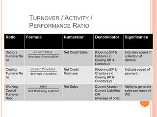 TURNOVER / ACTIVITY /
PERFORMANCE RATIO
Ratio Formula Numerator Denominator Significance
Debtors
TurnoverRa
tio
Net Credit Sales (Opening BR &
Debtors (+)
Closing BR &
Debtors)/2
Indicates speed of
collection of
debtors
Creditor
TurnoverRa
tio
Net Credit
Purchase
(Opening BP &
Creditors (+)
Closing BP &
Creditors)/2
Indicate speed of
payment.
Working
Capital
Turnover
Ratio
Net Sales Current Assets (–)
Current Liabilities
OR
(Average of both)
Ability to generate
sales per rupee of
WC
 