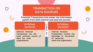 External ﬁnancial
transactions are the
most common source of
data for most
organizations.
INTERNAL
SOURCES
Internal ﬁnancial
transactions involve the
exchange or movement
of resources
within the organization.
EXTERNAL
SOURCES
Financial Transactions that eneter the information
system from both internal and external sources.
TRANSACTION OR
DATA SOURCES
 