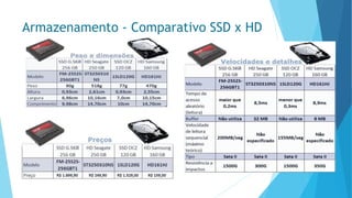 Armazenamento -Comparativo SSD x HD  