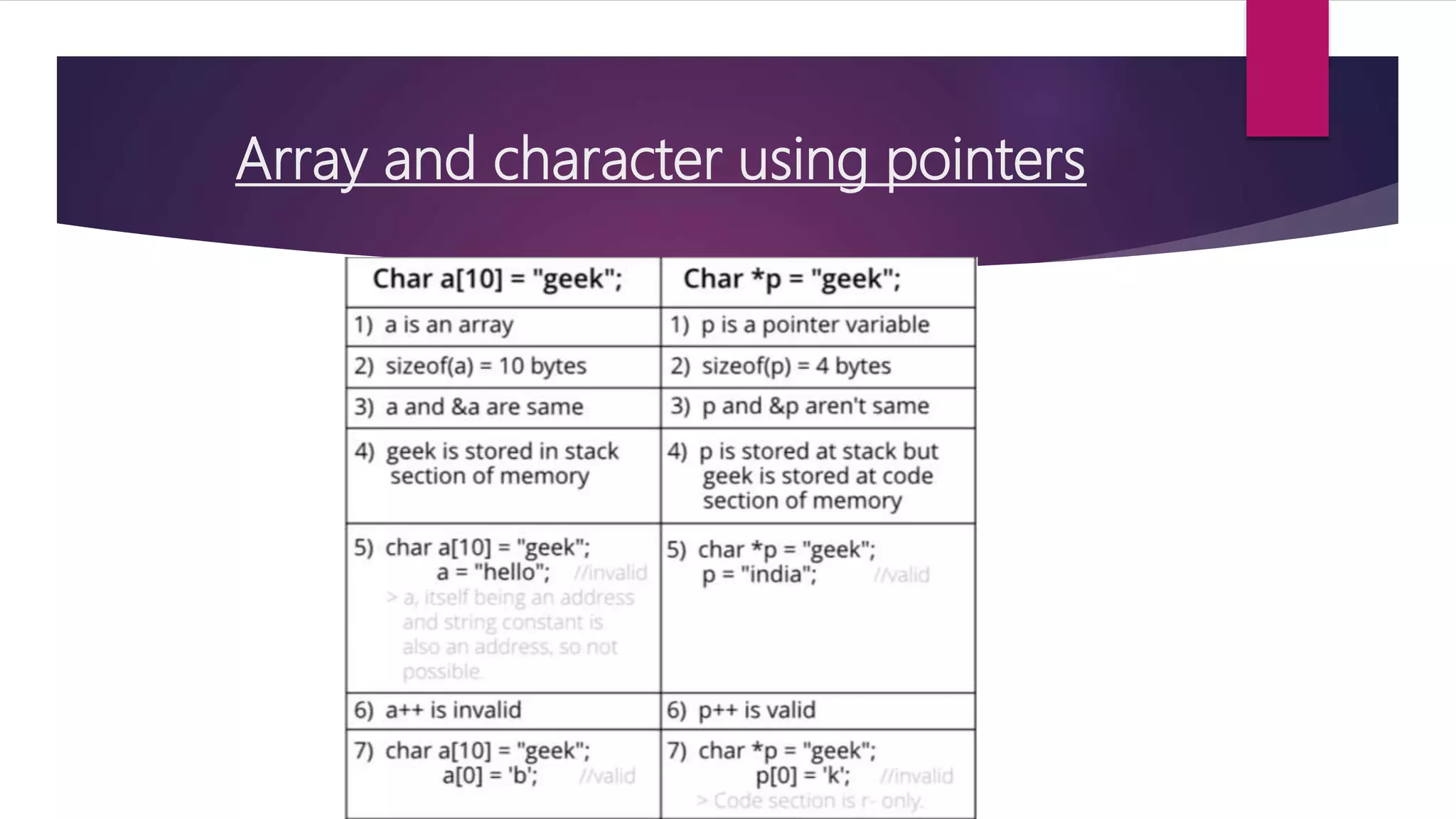 Array and character using pointers 