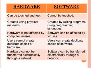 HARDWARE SOFTWARE
Can be touched and feel. Cannot be touched.
Created using physical
materials.
Created by writing programs
using programming
languages.
Hardware is not affected by
computer viruses.
Software can be affected by
viruses.
Users cannot create
duplicate copies of
hardware.
Users can create duplicate
copies of software.
Hardware cannot be
transferred electronically
through a network.
Software can be transferred
electronically through a
network.
 
