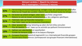 Welvaart verdelen / Répartir les richesses
                        Kies 2 maatregelen / Choisissez 2 mesures

      1. Hervorming vennootschapbelasting: verlagen maar alle achterpoortjes afschaffen
43%        Réforme  de  l’impôt  des  sociétés:  réduire  mais  en  fermant  toutes  les  échapattoires
      2.   De kosten op arbeid verlagen, zeker voor specifieke categorieën
27%        Réduire le coût du travail, certainement pour des catégories spécifiques
      3.   Tobintaks: taks op financiële transacties
31%        Taxe Tobin: taxes sur les transactions financières
      4.   Meer  ‘groene’  belasting:  belasting  op  zaken  die  het  milieu  vervuilen
15%        Plus  de  taxation  ‘verte’:  taxes  sur  les  activités  qui  polluent  l’environnement
      5.   Splitsen van zakenbanken en spaarbanken
19%        Scinder les banques d’affaires et les baques d’épargne
      6.   Europees financieel beleid als tegenwicht t.o.v. Internationale financiële groepen
16%        Gouvernance financière eur. (contrepouvoir aux groupes financiers internationaux)
 