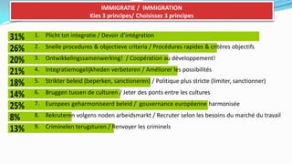 IMMIGRATIE / IMMIGRATION
                               Kies 3 principes/ Choisissez 3 principes


31%   1.   Plicht  tot  integratie  /  Devoir  d’intégration

26%   2.   Snelle procedures & objectieve criteria / Procédures rapides & critères objectifs

20%   3.   Ontwikkelingssamenwerking! / Coopération au développement!
      4.
21%        Integratiemogelijkheden verbeteren / Améliorer les possibilités
      5.
18%        Strikter beleid (beperken, sanctioneren) / Politique plus stricte (limiter, sanctionner)
      6.   Bruggen tussen de culturen / Jeter des ponts entre les cultures
14%
      7.   Europees geharmoniseerd beleid / gouvernance européenne harmonisée
25%
      8.   Rekruteren volgens noden arbeidsmarkt / Recruter selon les besoins du marché du travail
8%
      9.   Criminelen terugsturen / Renvoyer les criminels
13%
 