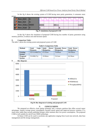 Efficient CAM based Low Power Analysis from Parity Check Method
52
In this fig 8 shows the existing system of CAM having more parity generation, it consumes more
power.
Fig. 9: simulation of proposed CAM
In this fig 9 shows the simulation of proposed CAM having less number of parity generation using
memory partition ,it reduces area and increases speed.
E. Comparison Table:
The table 1 shows the existing system and proposed system of CAM
Table I: Comparison Table
F. Bar diagram:
Fig.10: Bar diagram of existing and proposed CAM
V. CONCLUSIONS
We proposed an effective clock gating technique and a memory partition that offers several major
advantages, namely average power consumption, boosted search speed and improved process variation. It is
much more stable than recently published designs while maintain their low power consumption. The proposed
CAM is well suitable for sub-65-nm CMOS technology.
In future CAM can be used to accelerate any application ranging from Local area network, data base
management and file storage management.
Method Total Logic
Elements
Static Power
Dissipation
Dynamic Power
Dissipation
Total Power
Dissipation
Existing
System
325/14.448(2%) 47.91mw 78.09mw 369.90mw
Proposed
System
5/4.608(1%) 18.04mw 2.61mw 46.30mw
 