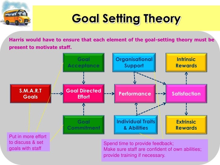 goal setting theory of motivation It's the crucial element in setting and attaining goals—and research shows you can influence your own levels of motivation and self-control a unified theory of. goal setting theory of motivation It's the crucial element in setting and attaining goals—and research shows you can influence your own levels of motivation and self-control a unified theory of.