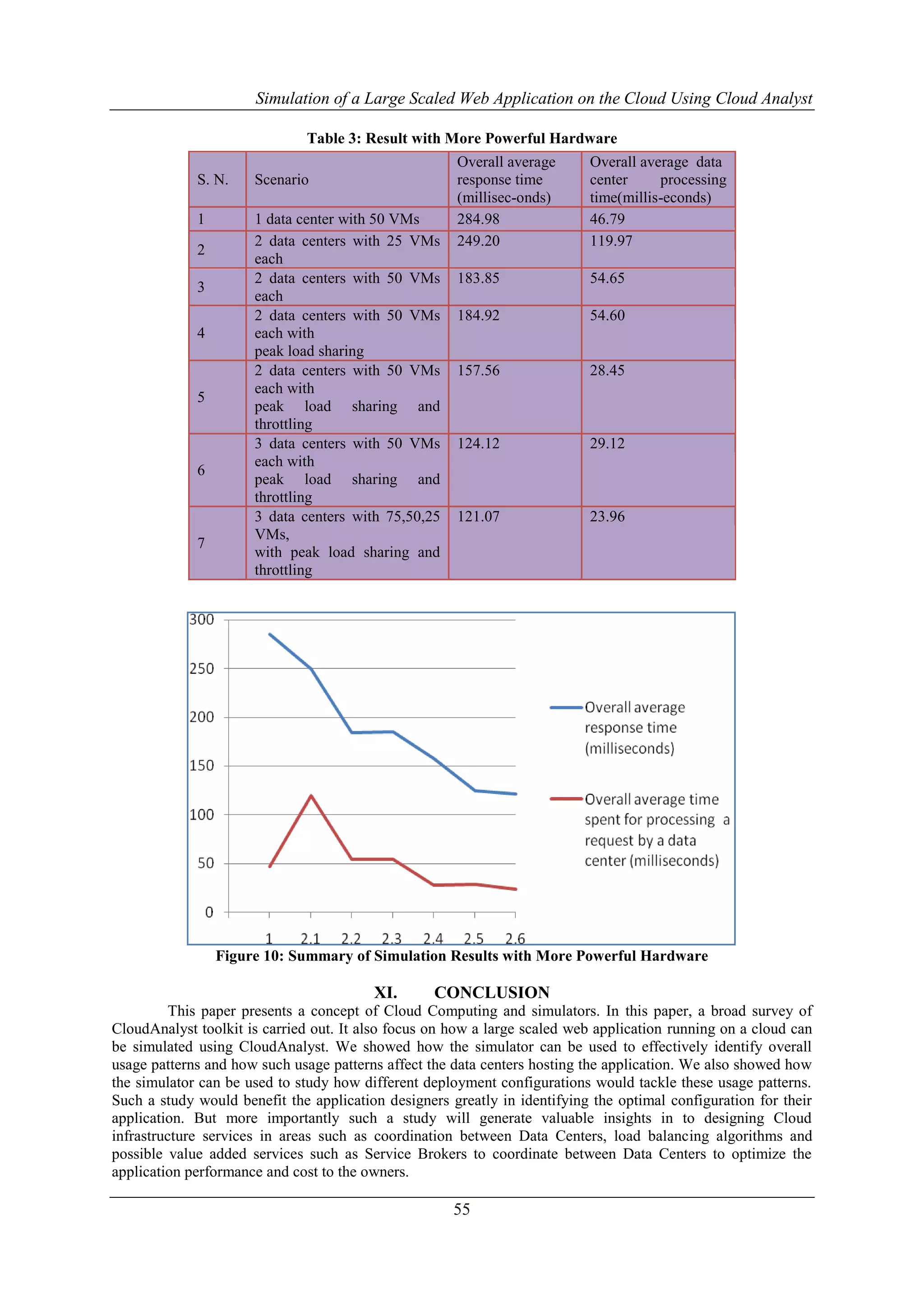 Simulation of a Large Scaled Web Application on the Cloud Using Cloud Analyst 
Table 3: Result with More Powerful Hardware 
Figure 10: Summary of Simulation Results with More Powerful Hardware 
XI. CONCLUSION 
This paper presents a concept of Cloud Computing and simulators. In this paper, a broad survey of 
CloudAnalyst toolkit is carried out. It also focus on how a large scaled web application running on a cloud can 
be simulated using CloudAnalyst. We showed how the simulator can be used to effectively identify overall 
usage patterns and how such usage patterns affect the data centers hosting the application. We also showed how 
the simulator can be used to study how different deployment configurations would tackle these usage patterns. 
Such a study would benefit the application designers greatly in identifying the optimal configuration for their 
application. But more importantly such a study will generate valuable insights in to designing Cloud 
infrastructure services in areas such as coordination between Data Centers, load balancing algorithms and 
possible value added services such as Service Brokers to coordinate between Data Centers to optimize the 
application performance and cost to the owners. 
55 
S. N. Scenario 
Overall average 
response time 
(millisec-onds) 
Overall average data 
center processing 
time(millis-econds) 
1 1 data center with 50 VMs 284.98 46.79 
2 
2 data centers with 25 VMs 
each 
249.20 119.97 
3 
2 data centers with 50 VMs 
each 
183.85 54.65 
4 
2 data centers with 50 VMs 
each with 
peak load sharing 
184.92 54.60 
5 
2 data centers with 50 VMs 
each with 
peak load sharing and 
throttling 
157.56 28.45 
6 
3 data centers with 50 VMs 
each with 
peak load sharing and 
throttling 
124.12 29.12 
7 
3 data centers with 75,50,25 
VMs, 
with peak load sharing and 
throttling 
121.07 23.96 
 