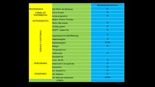 Bartonella Baciliformis
PROCEDENCIA San Pedro de Quinocay Si
FORMA DE
ENFERMEDAD
Inicio brusco Si
Curso progresivo Si
ANTECEDENTES
Madre: Fiebre Tifoidea
Padre: Bartonella Si
SIGNOSYSINTOMAS
Cefalea global Si
40,5ºC vespertino Si
Hipotensión PA:100/50mmHg
Si
Hepatomegalia Si
Esplenomegalia Si/No
Mialgia Si
Tos productiva
Sudoración Si
Escalosfríos
HEMOGRAMA
Hcto: 25,4% Si
Desviación a la izquierda Si
Eosinofilia Si
SINDROMES
Sd. Consuntivo Si
Sd. Anémico Si
Sd. Doloroso abdominal Si/No
OTROS
 
