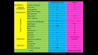 Bartonella Baciliformis Malaria
PROCEDENCIA San Pedro de Quinocay Si Si
FORMA DE
ENFERMEDAD
Inicio brusco Si Si
Curso progresivo Si Si
ANTECEDENTES
Madre: Fiebre Tifoidea
Padre: Bartonella Si
SIGNOSYSINTOMAS
Cefalea global Si Si
40,5ºC vespertino Si Si
Hipotensión PA:100/50mmHg
Si
Hepatomegalia Si Raro
Esplenomegalia Si/No Si
Mialgia Si Si
Tos productiva Si
Sudoración Si No
Escalosfríos Si
HEMOGRAMA
Hcto: 25,4% Si Si a largo plazo
Desviación a la izquierda Si Linfopenia
Eosinofilia Si
SINDROMES
Sd. Consuntivo Si
Sd. Anémico Si Si
Sd. Doloroso abdominal Si/No Si
OTROS Examen de gota gruesa?
 