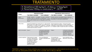 TRATAMIENTO
 Cloramfenicol 100 mg/kg/d x 5 días e.v  5omg/kg/d
 Pàracetamol 450mg v.o condicional a Tº > 38.5ºC
TARAZONA F, Augusto et al. Terapia antibiótica para el manejo de la bartonelosis o enfermedad de Carrión en eL Perú. Rev.
perú. med. exp. salud publica [online]. 2006, vol.23, n.3 [citado 2015-11-08], pp. 188-200 .
 