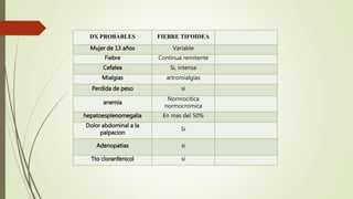 DX PROBABLES FIEBRE TIFOIDEA
Mujer de 13 años Variable
Fiebre Continua remitente
Cefalea Si, intensa
Mialgias artromialgias
Perdida de peso si
anemia
Normocitica
normocromica
hepatoesplenomegalia En mas del 50%
Dolor abdominal a la
palpacion
Si
Adenopatias si
Tto cloranfenicol si
 